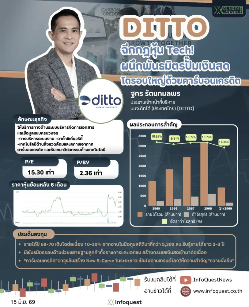 INTERVIEW: DITTO ฉีกกฎหุ้น Tech! ผนึกพันธมิตรปั๊มเงินสด โตรอบใหญ่ด้วยคาร์บอนเครดิต