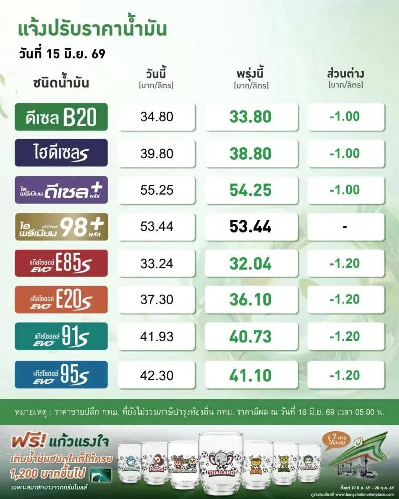น้ำมันลด!! เบนซิน-แก๊สโซฮอล์ปรับลง 1.20 บาท ส่วนดีเซลลง 1 บาท มีผลเช้านี้