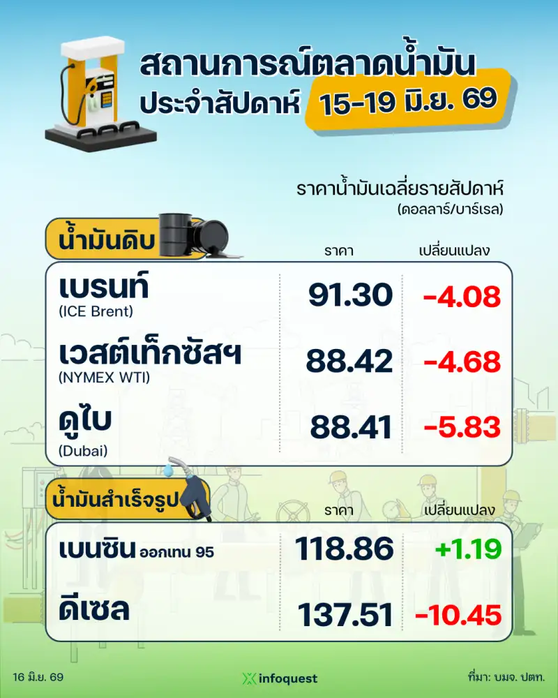 ปตท. รายงานสถานการณ์ตลาดน้ำมัน สัปดาห์ที่ 15-19 มิ.ย. 69