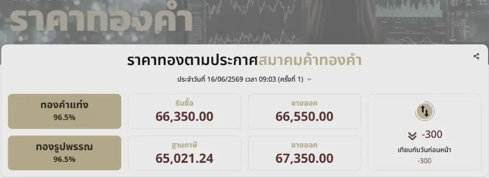 ทองเปิดเช้าร่วง 300 บาท สวนทางตลาดโลก
