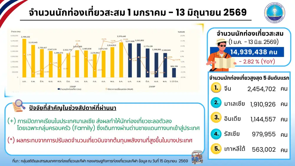 มาเลย์เปิดเทอม-ตั๋วบินแพง ทำต่างชาติเที่ยวไทยวีคล่าสุดชะลอ ยอดสะสมปี 69 เฉียด 15 ล้านคน