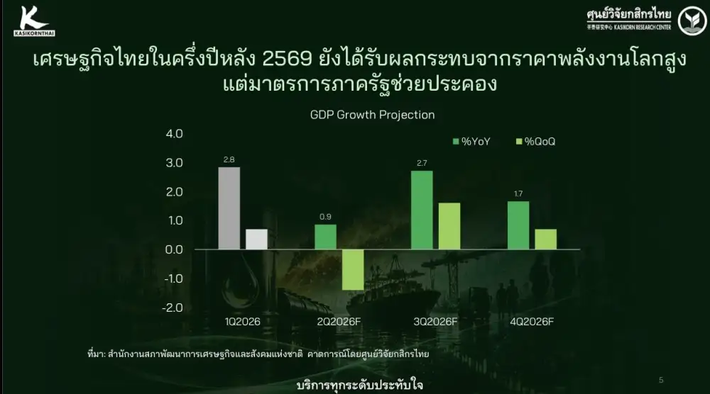 วิจัยกสิกรฯ ชี้ศก.ไทยผ่านจุดต่ำสุดแล้ว คาดปีนี้โต 2% จับตาความเสี่ยง