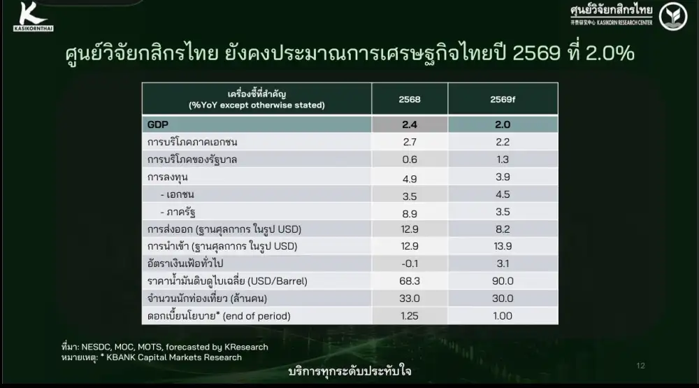 วิจัยกสิกรฯ ชี้ศก.ไทยผ่านจุดต่ำสุดแล้ว คาดปีนี้โต 2% จับตาความเสี่ยง