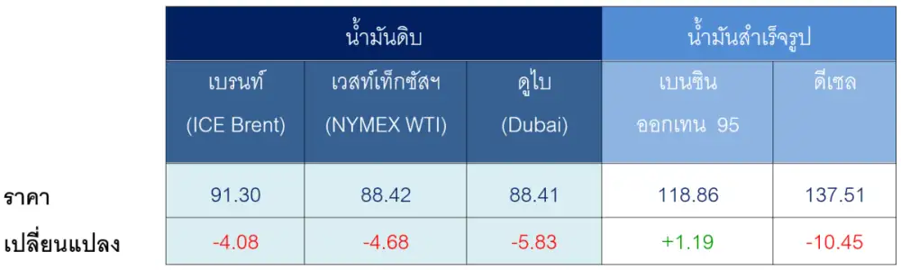 สถานการณ์ตลาดน้ำมัน สัปดาห์วันที่ 15-19 มิ.ย. 69 และแนวโน้มสัปดาห์วันที่ 22-26 มิ.ย. 69