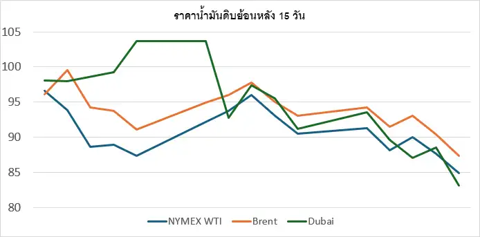 สถานการณ์ตลาดน้ำมัน สัปดาห์วันที่ 15-19 มิ.ย. 69 และแนวโน้มสัปดาห์วันที่ 22-26 มิ.ย. 69