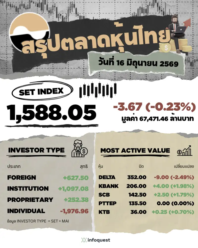 ภาวะตลาดหุ้นไทย: ปิดลบ 3.67 จุดย่อตัว รับแรงขาย DELTA-เวียนกลุ่มเล่น จับตาถ้อยแถลงประธานเฟดคนใหม่