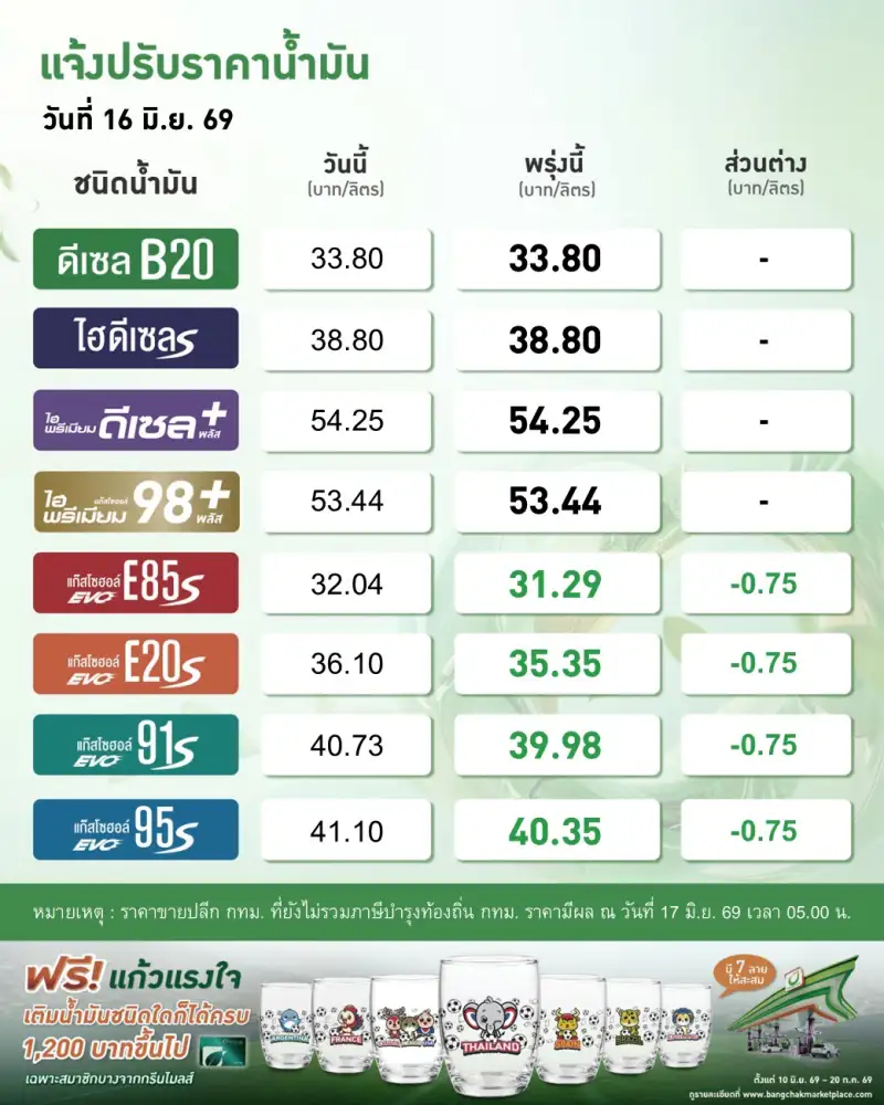น้ำมันลงต่อ! เบนซิน-แก๊สโซฮอล์ลด 0.75 บาท ดีเซลคงเดิมมีผลวันนี้