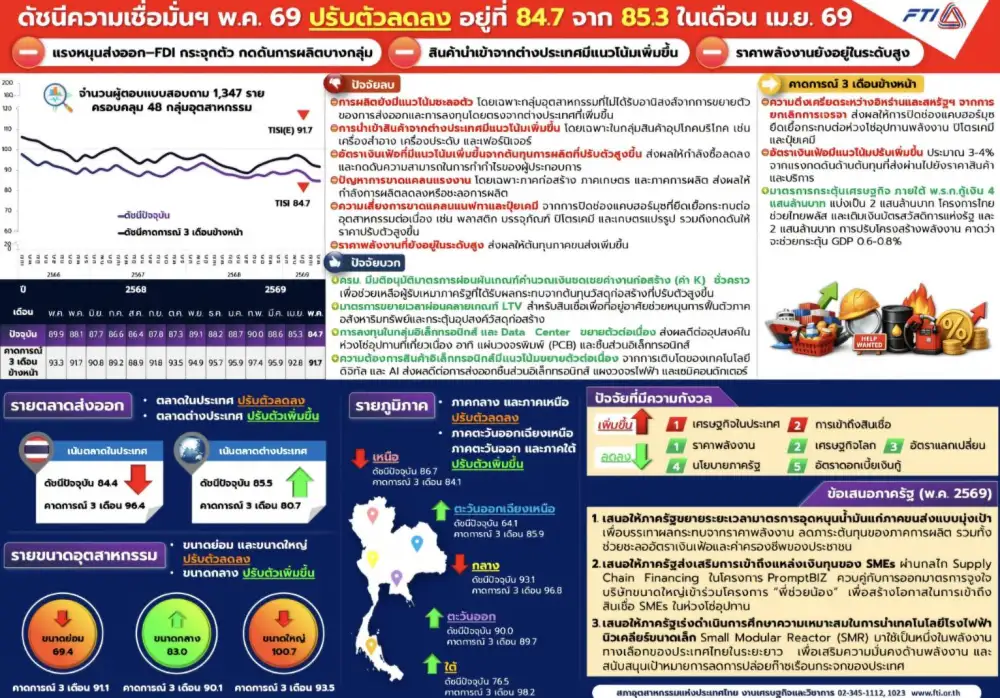 ส.อ.ท. เผยต้นทุนพลังงานพุ่ง-ขาดแคลนวัตถุดิบ ฉุดดัชนีเชื่อมั่นอุตฯ พ.ค. ลดลงต่อเนื่อง