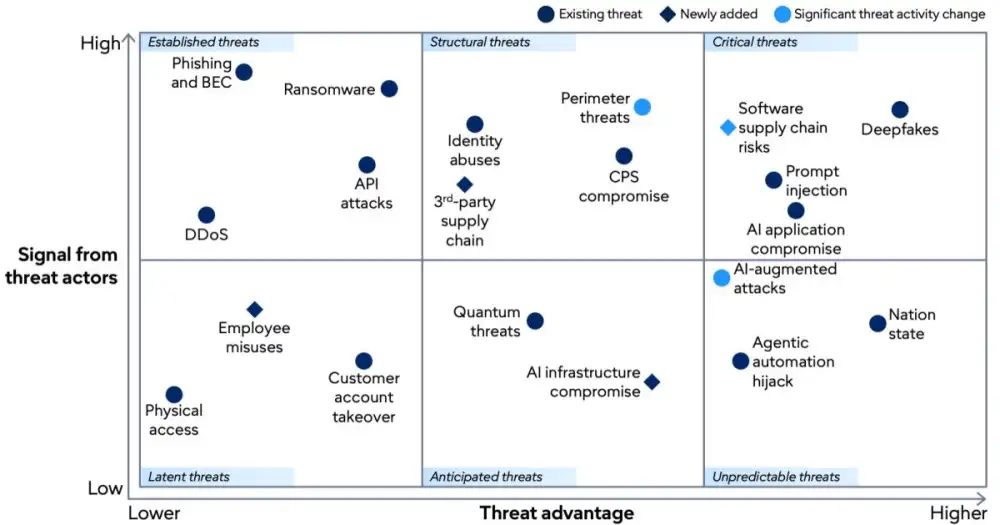 Gartner Identifies Four Critical Threats Requiring Urgent Improvements from Cybersecurity Leaders