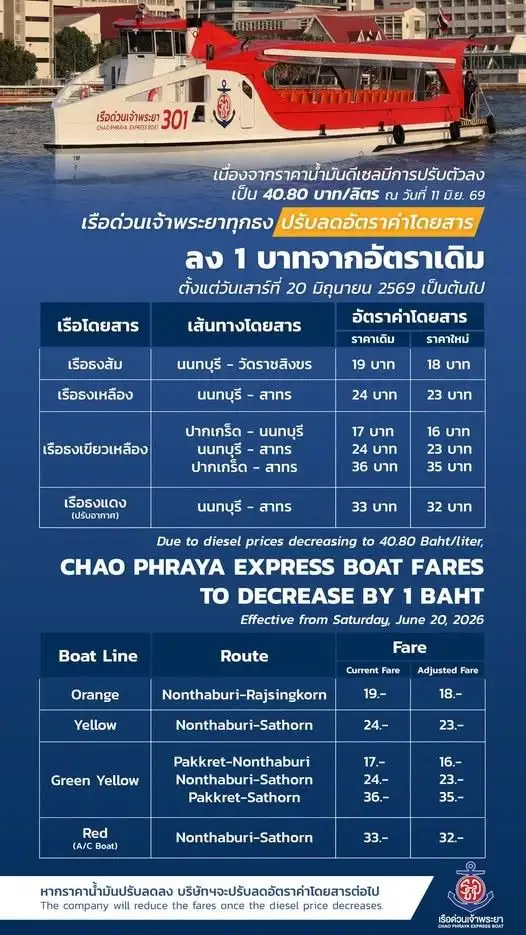 ข่าวดี!! เรือด่วนเจ้าพระยา ปรับลดค่าโดยสาร 1 บาท หลังดีเซลลง มีผลตั้งแต่ 20 มิ.ย.