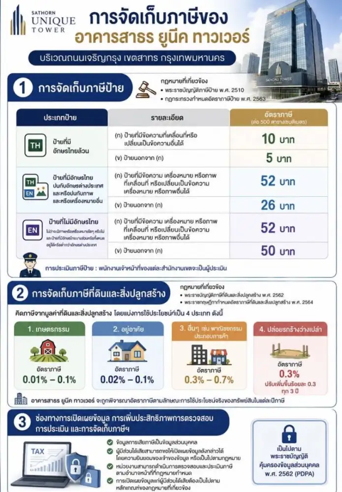 กทม. แจงจัดเก็บภาษีป้าย - ภาษีที่ดินและสิ่งปลูกสร้างตามระเบียบ เปิด