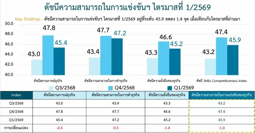 ดัชนี SMEs ไตรมาส 1/69 ทรุด แบกต้นทุนอ่วม วอนรัฐดูแลราคาพลังงาน-เติมสภาพคล่อง