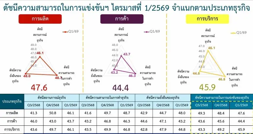 ดัชนี SMEs ไตรมาส 1/69 ทรุด แบกต้นทุนอ่วม วอนรัฐดูแลราคาพลังงาน-เติมสภาพคล่อง