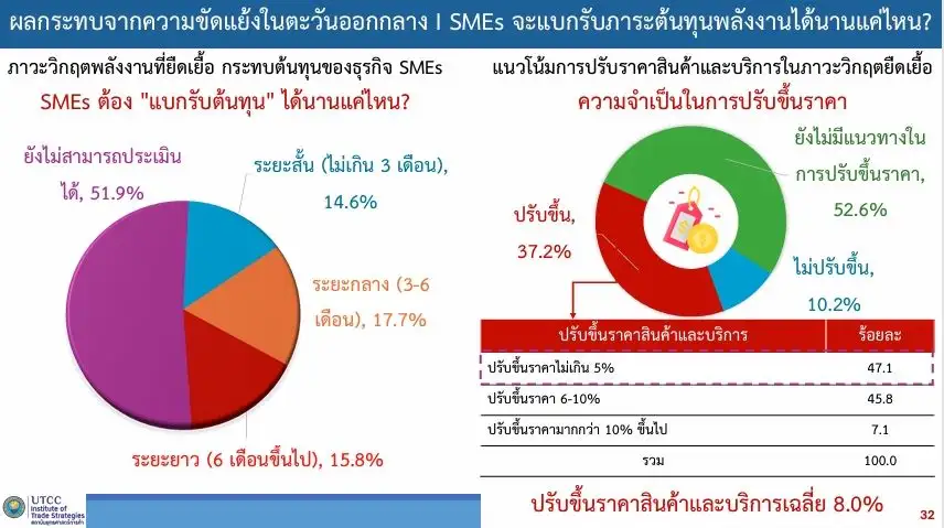 ดัชนี SMEs ไตรมาส 1/69 ทรุด แบกต้นทุนอ่วม วอนรัฐดูแลราคาพลังงาน-เติมสภาพคล่อง