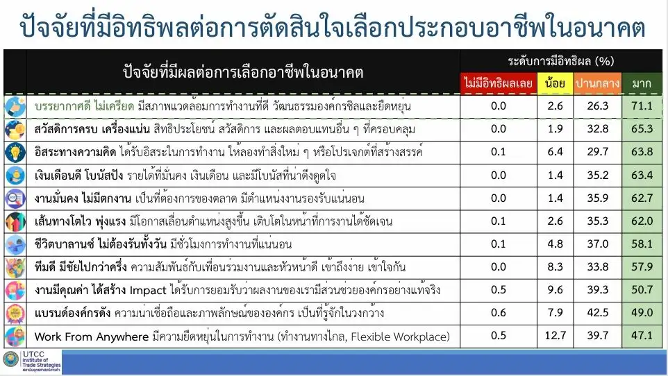Gen Z ยกให้