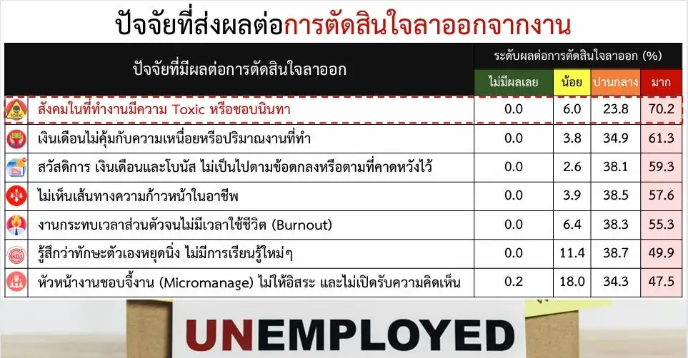 Gen Z ยกให้