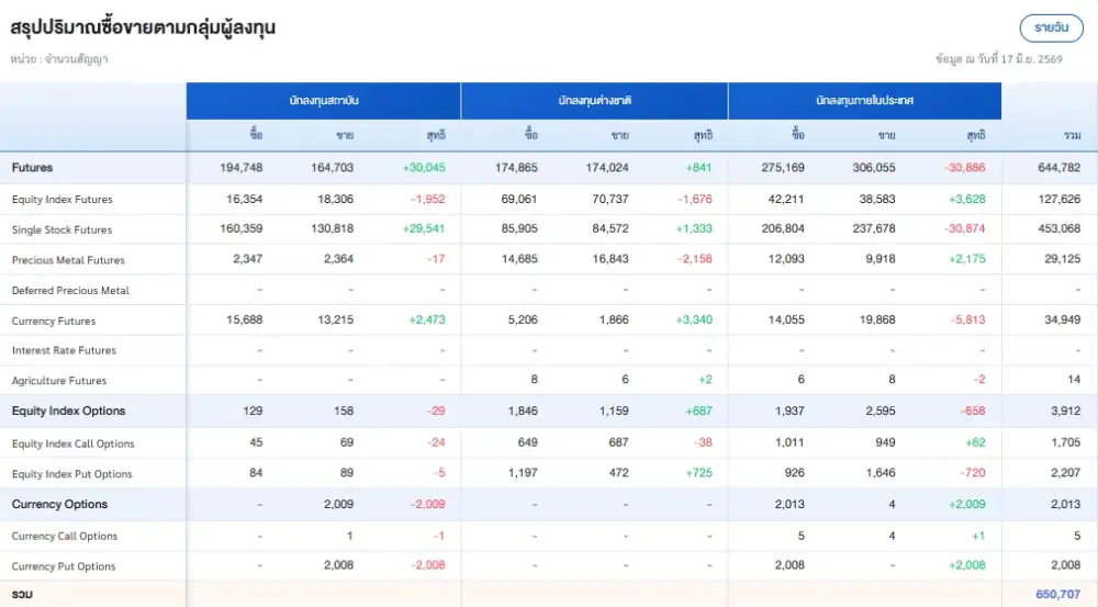 ภาวะตลาดอนุพันธ์: ย่อตัวรับแรงขาย DELTA หลังนลท.ปรับพอร์ตหวั่นเกิน Cap-Weighted รอถ้อยแถลงปธ.เฟดคนใหม่