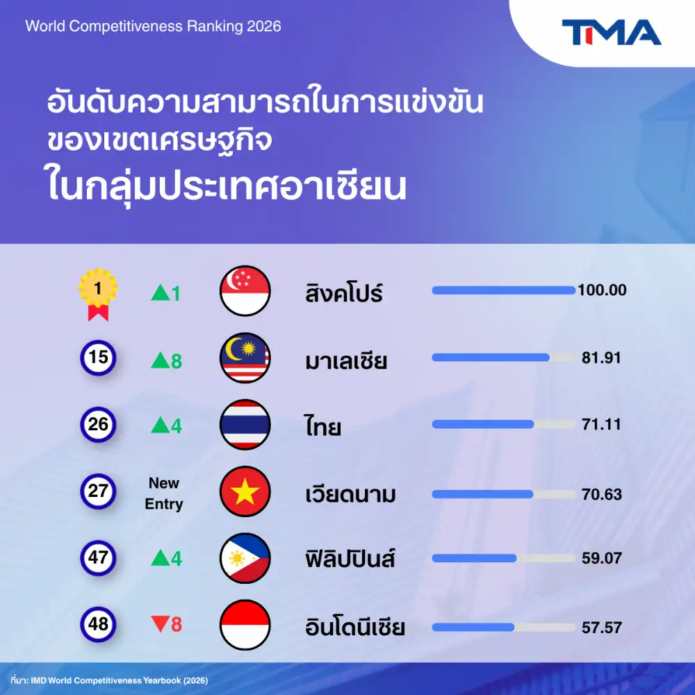 TMA เผยอันดับความสามารถแข่งขันไทยปีนี้ดีขึ้น 4 อันดับมาที่ 26 จาก 70 ปท.-เวียดนามจี้ติด