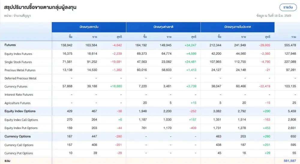 ภาวะตลาดอนุพันธ์: แกว่งไซด์เวย์หลังรับรู้เฟดคงดอกเบี้ย ลุ้นน้ำมันลงลดแรงกดดันเงินเฟ้อ