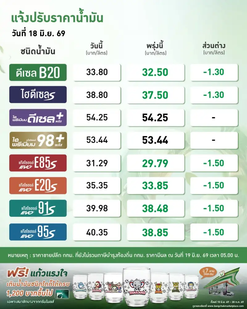 ราคาน้ำมันลด 3 วันติด! วันนี้เบนซิน-แก๊สโซฮอล์ลง 1.50 บาท ดีเซล 1.30 บาท