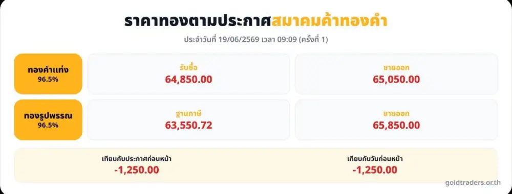 ราคาทองในประเทศเช้านี้ ร่วงแรง! บาททองคำละ 1,250 ตามทิศทางตลาดโลก
