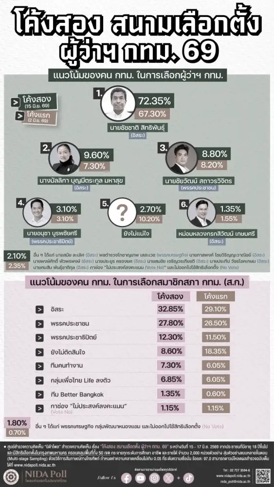 เลือกตั้งกทม.: โพลโค้ง 2 