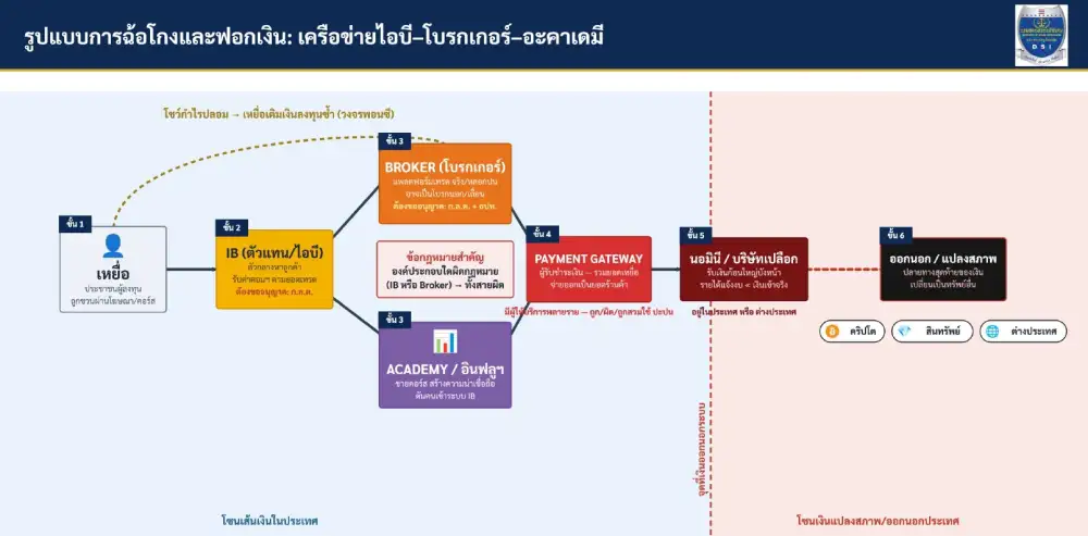 DSI ตั้งโต๊ะแถลงผลทลายเครือข่าย Forex เถื่อน พบเส้นทางการเงินเชื่อมโยงถึงบัญชี สส.
