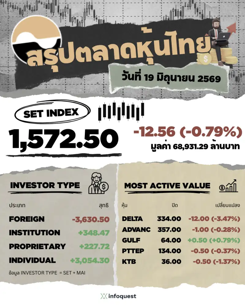 ภาวะตลาดหุ้นไทย: ปิดร่วง 12.56 จุดรับแรงแรงขาย DELTA ถ่วงเป็นหลัก, FTSE Rebalance ทำ Flow ไหลออก