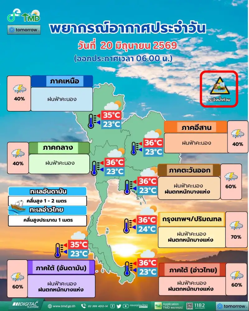 สัปดาห์หน้าทั่วไทยฝนเพิ่ม รับอิทธิพลมรสุมกำลังแรงขึ้น