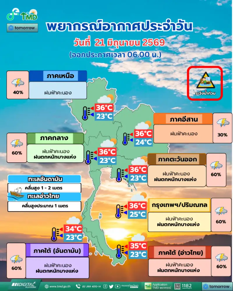 ไทยตอนล่างตั้งแต่ภาคกลางลงไป ฝนฟ้าคะนอง 60% พื้นที่เสี่ยงระวังน้ำท่วมฉับพลัน