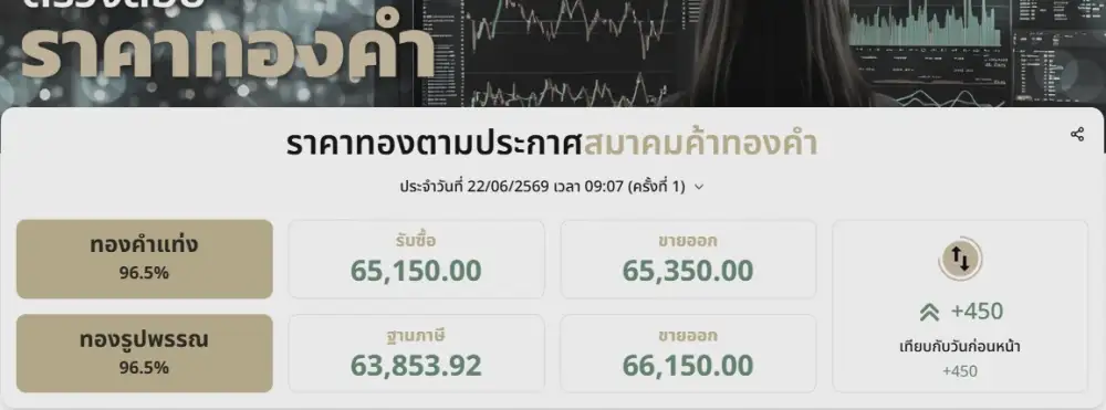 ราคาทองในประเทศเช้านี้ ปรับขึ้นบาททองคำละ 450 สวนทางตลาดโลก