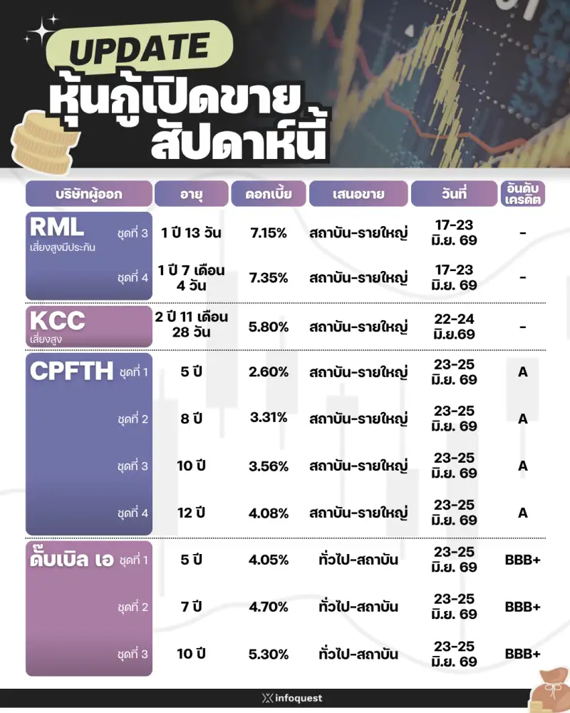 UPDATE หุ้นกู้เสนอขาย