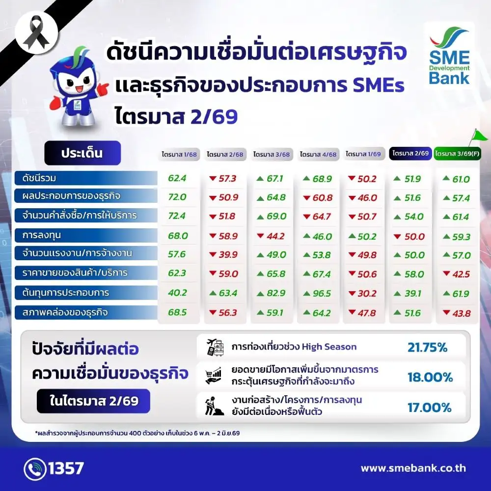 ดัชนีเชื่อมั่น SMEs Q2/69 ฟื้น รับแรงหนุนท่องเที่ยว-มาตรการรัฐกระตุ้นการใช้จ่าย