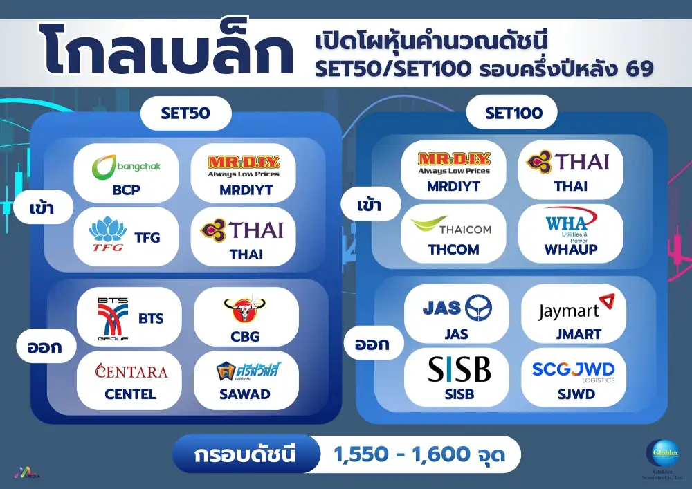 โกลเบล็ก มอง SET แกว่งกรอบ 1,550-1,600 จุด ลุ้น กนง.-ปิดงบ Q2 แนะ