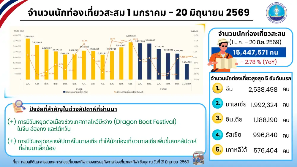 เทศกาลไหว้บะจ่าง หนุนต่างชาติเที่ยวไทยวีคล่าสุดโต 4.4% จีนยืนหนึ่ง ยอดสะสมแตะ 2.54 ล้านคน