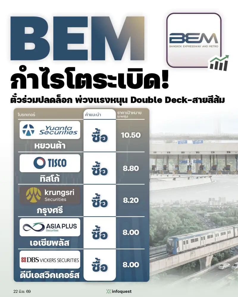 CONSENSUS: BEM กำไรโตระเบิด! ตั๋วร่วมปลดล็อก พ่วงแรงหนุน Double Deck-สายสีส้ม