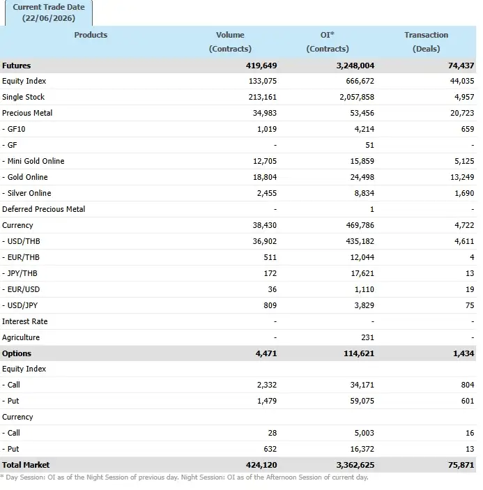 ภาวะตลาดอนุพันธ์: แกว่งไซด์เวย์เผชิญแรงขาย DELTA หลังเกิน Cap Weight ทองฟื้นช่วงสั้น