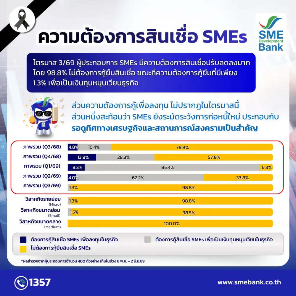 SME D Bank เผยดัชนีเชื่อมั่นเอสเอ็มอี Q2 ฟื้น แรงหนุนท่องเที่ยว-มาตรการกระตุ้นเศรษฐกิจ เร่งเสิร์ฟสินเชื่อดอกเบี้ยต่ำ ช่วยเสริมสภาพคล่องตอบโจทย์ธุรกิจ