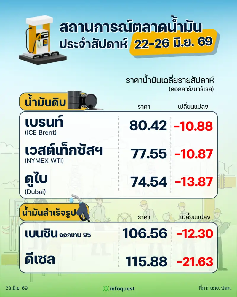 ปตท. รายงานสถานการณ์ตลาดน้ำมัน สัปดาห์ที่ 22-26 มิ.ย. 69