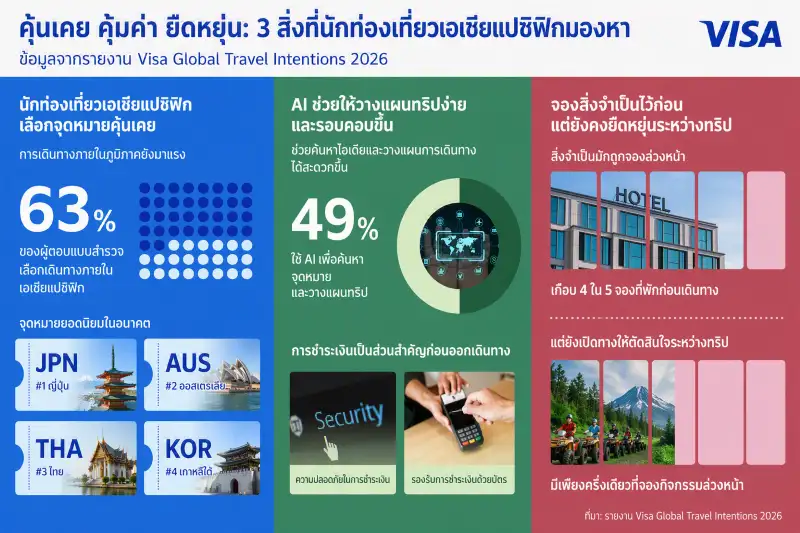 วีซ่าเผยนักท่องเที่ยวในเอเชียแปซิฟิกไม่ได้เดินทางน้อยลง แต่เดินทางอย่างมีเป้าหมายมากขึ้น
