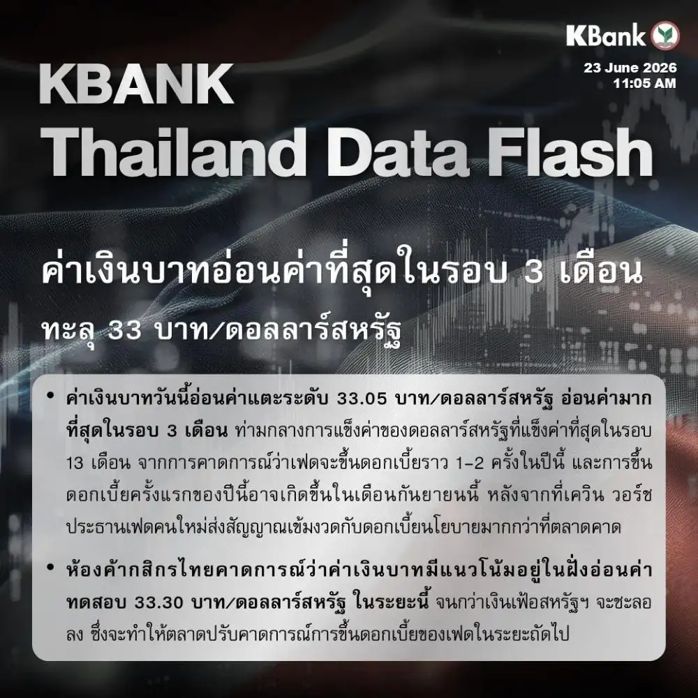 เงินบาทระหว่างวันทะลุ 33 ไปแตะ 33.05 บาท/ดอลลาร์ อ่อนค่าสุดในรอบ 3 เดือน