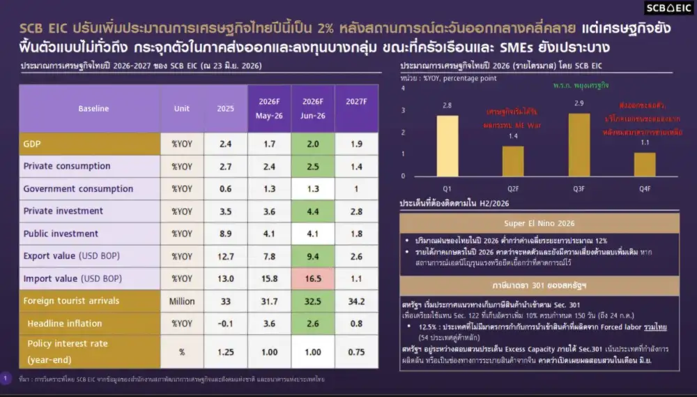 SCB EIC เพิ่มเป้า GDP ปีนี้โต 2% อานิสงส์ ตอ.กลางคลี่คลาย เตือนแรงส่งกระจุกตัว ก่อนแผ่วเหลือ 1.9% ปี 70