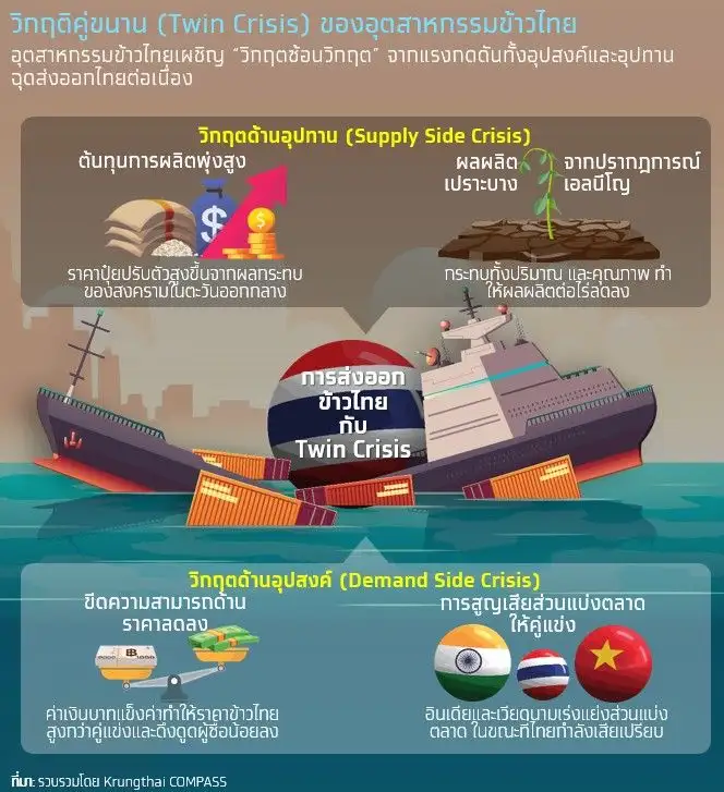 Twin Crisis เขย่าข้าวไทย!! ส่งออกแข่งขันดุ เอลนีโญกดดันผลผลิต