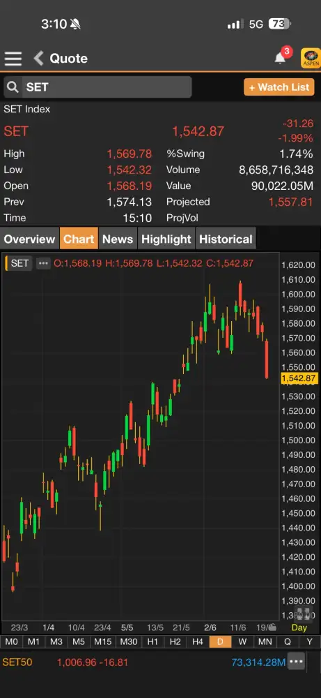 ดัชนี SET ภาคบ่ายร่วงกว่า 30 จุด DELTA รับแรงกดดันหุ้นเทคฯโลก-บาทอ่อนค่าหนัก
