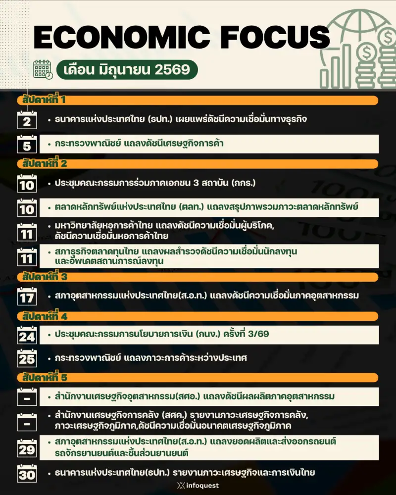 ECONOMIC FOCUS เดือน มิ.ย.