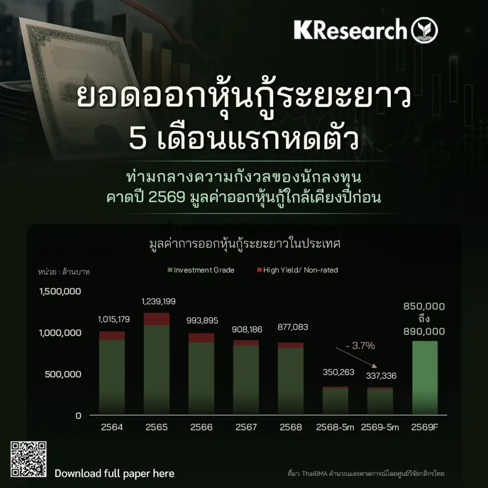 ศูนย์วิจัยกสิกร เตือนระเบิดเวลาหุ้นกู้! จับตาครึ่งปีหลังยืดหนี้ครบดีล 4.9 พันลบ.ไฮยีลด์วูบขายได้ต่ำกว่า 60%