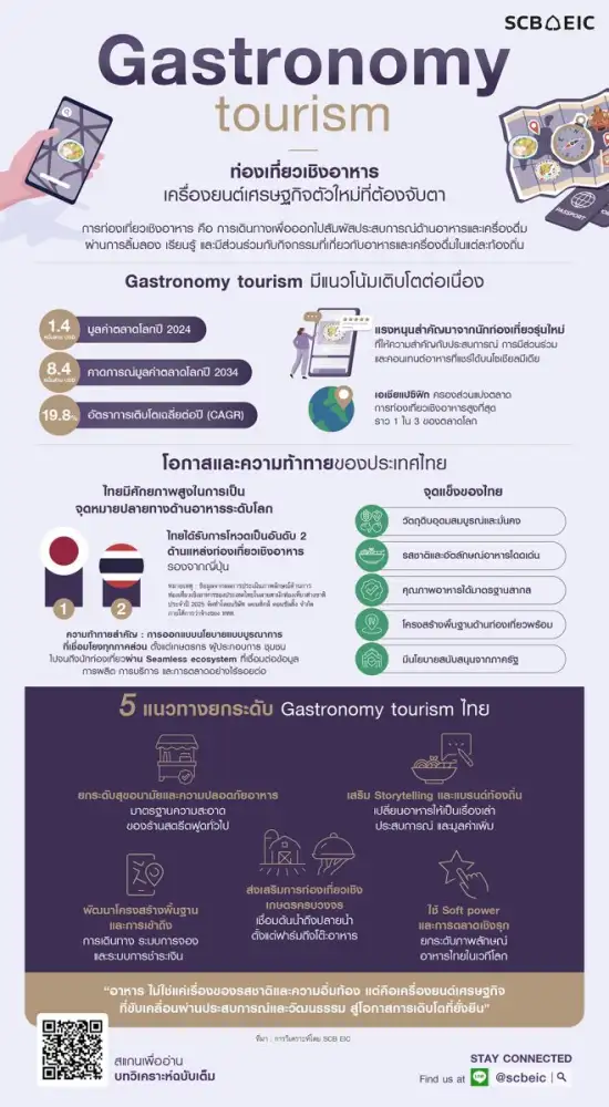 Gastronomy tourism : ท่องเที่ยวเชิงอาหาร  เครื่องยนต์เศรษฐกิจตัวใหม่ที่ต้องจับตา