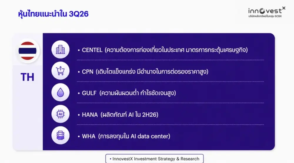 InnovestX ขยับเป้า SET แตะ 1,600 จุดแม้ Q3 ส่อวูบแต่เชื่อฟื้นแรง Q4 แนะเขย่าพอร์ตดักเก็บ 5 หุ้นเด่น