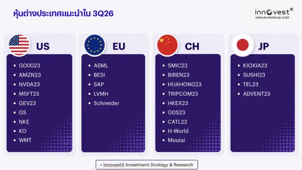 InnovestX ขยับเป้า SET แตะ 1,600 จุดแม้ Q3 ส่อวูบแต่เชื่อฟื้นแรง Q4 แนะเขย่าพอร์ตดักเก็บ 5 หุ้นเด่น
