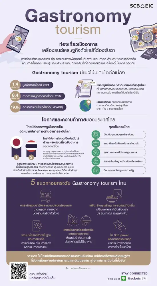 หมุดหมายใหม่!! ไทยคว้าอันดับ 2 Gastronomy tourism หนุนต่อยอดเครื่องยนต์เศรษฐกิจตัวใหม่